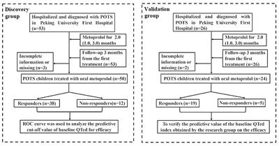 Baseline Corrected QT Interval Dispersion Is Useful to Predict Effectiveness of Metoprolol on Pediatric Postural Tachycardia Syndrome